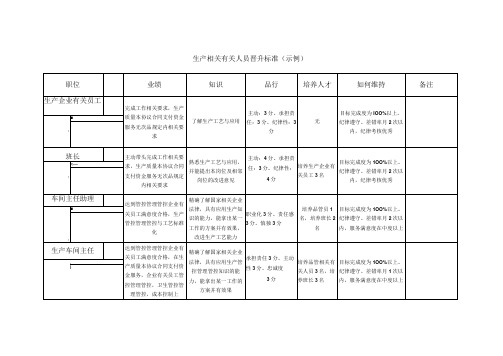 办公文档范本生产人员晋升标准示例