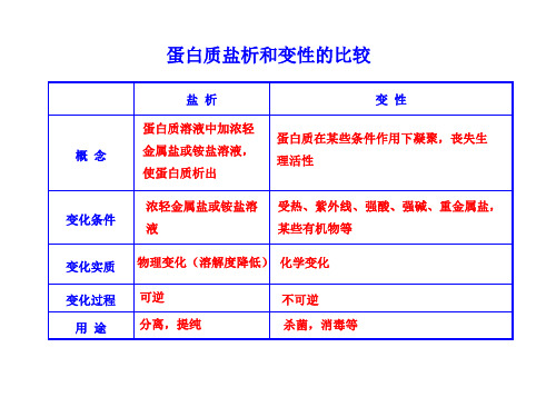 人教版高中化学选修5-第四章章末复习：知识总结：盐析和变性的比较