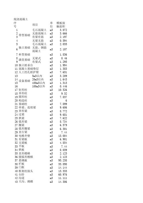 模板面积系数