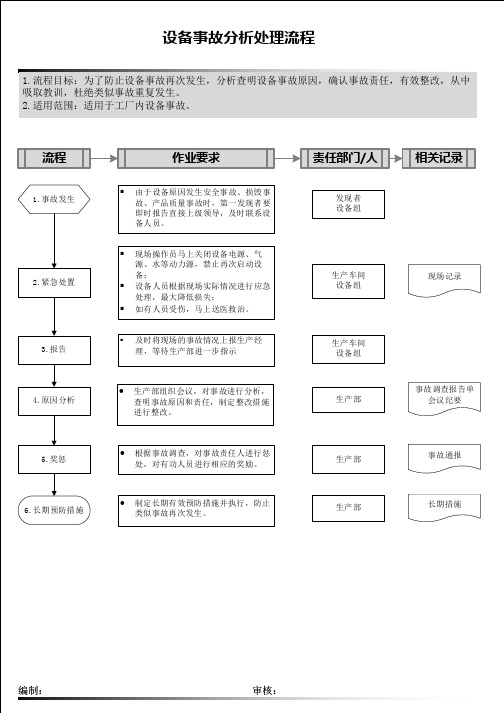 设备事故分析处理流程