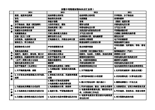 安徽中考物理试卷知识点汇总表