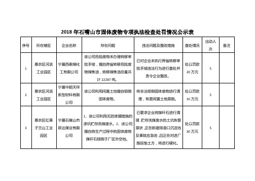 2018年石嘴山市固体废物专项执法检查处罚情况公示表