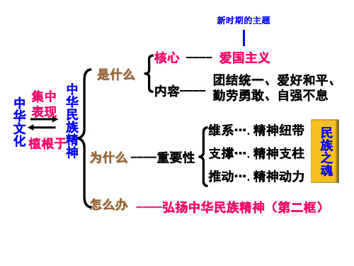 人教版九年级第二单元第五课第二框 弘扬中华民族精神共18页