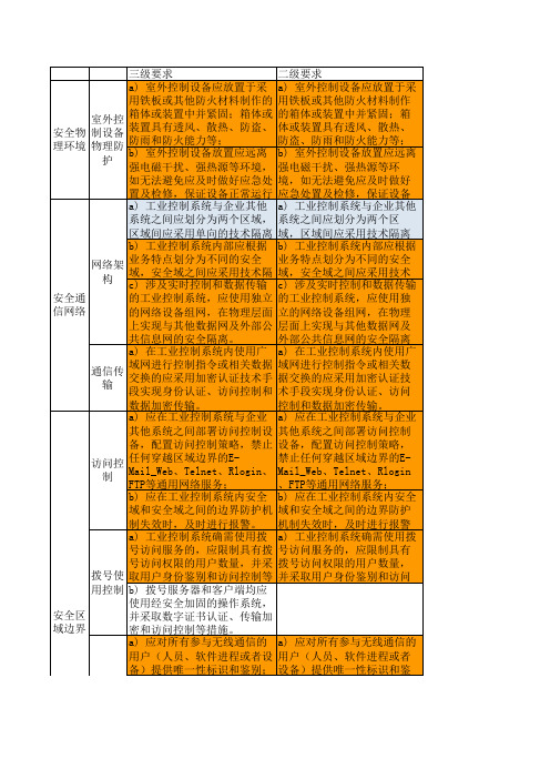 等保2.0测评项基本要求(工业控制系统安全扩展要求二级 三级对比)