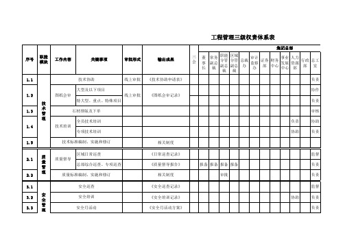 工程管理三级权责体系表