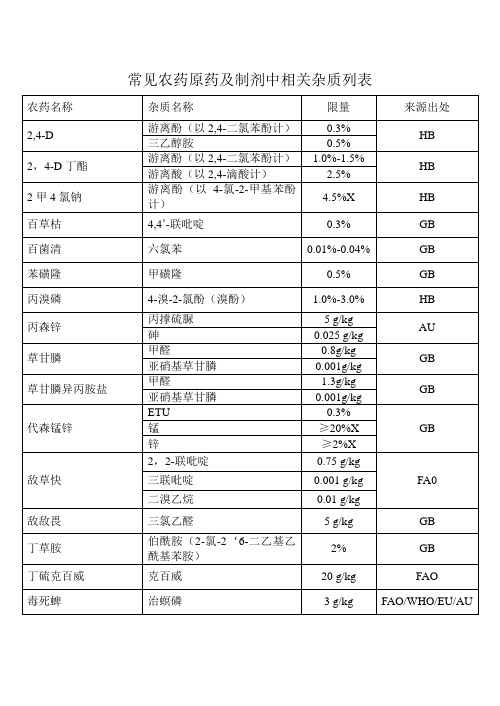 常见农药及制剂中相关杂质列表