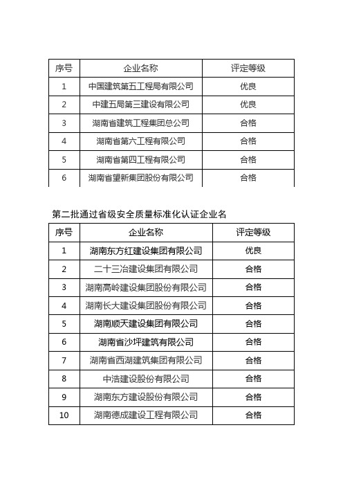 湖南省级安全质量标准化认证合格企业名单