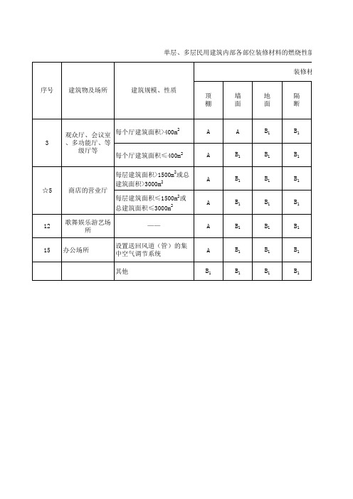 单层、多层民用建筑内部各部位装修材料的燃烧性能等级