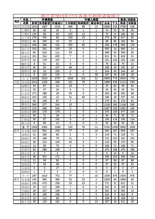 浙江省2013年各地专利申请量统计