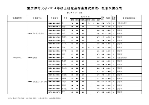 重庆师范大学2014年硕士研究生招生复试成绩、拟录取情况表