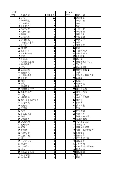 【国家自然科学基金】_统计分形_基金支持热词逐年推荐_【万方软件创新助手】_20140803