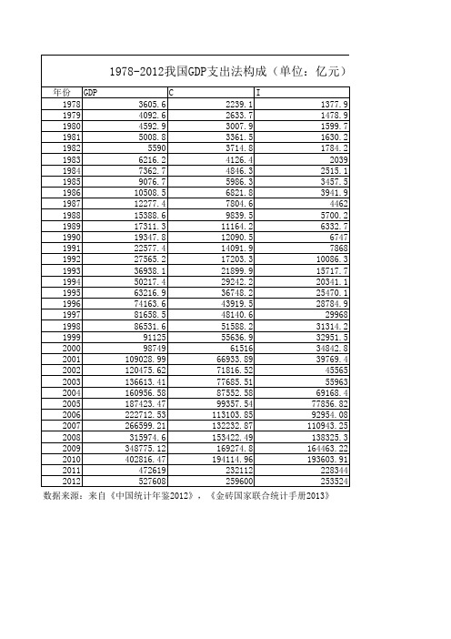 1978-2012我国GDP支出法构成