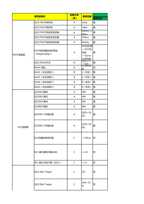 LTE参数管理手册