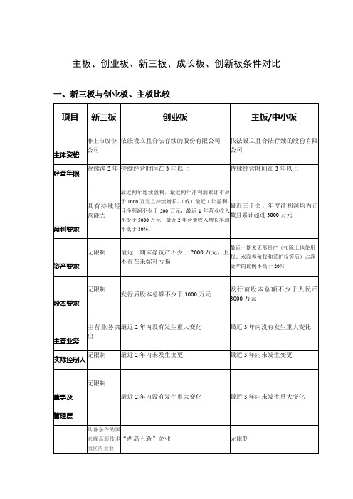 各个板块上市挂牌条件——带表格版