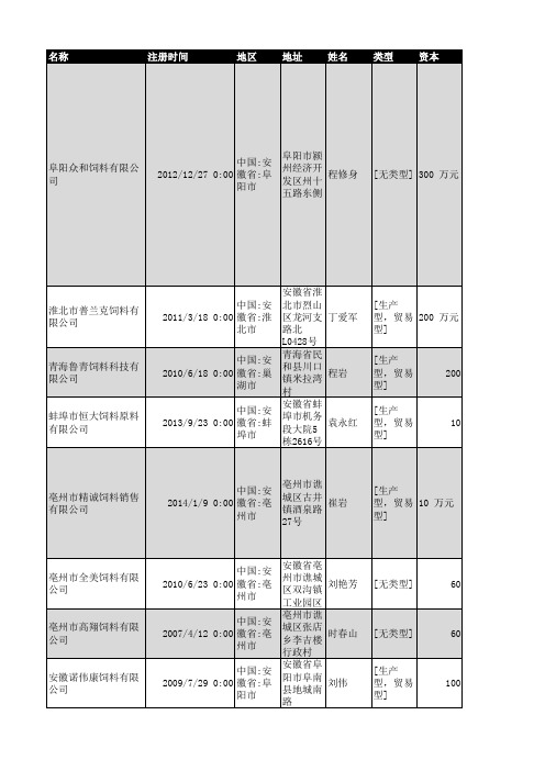 2018年安徽省饲料行业企业名录1130家