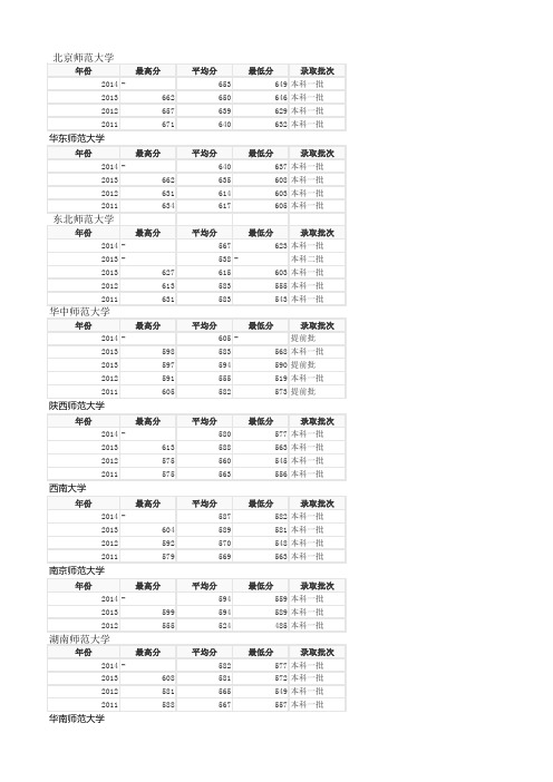 全国师范类历年录取分数汇总