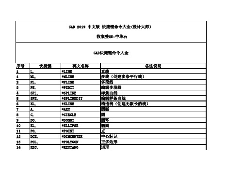 CAD 2019 中文版 快捷键命令大全(设计大师)