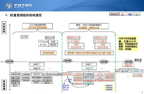 福田欧曼营销组织机构演变与业务设计