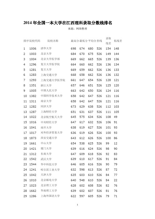 2014年全国一本大学在江西理科录取分数线排名