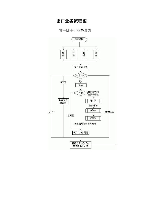 国际业务出口流程