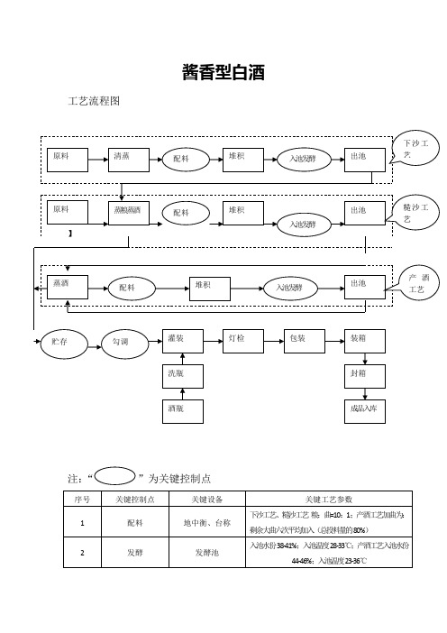 酱香型白酒生产工艺流程图及关键控制点