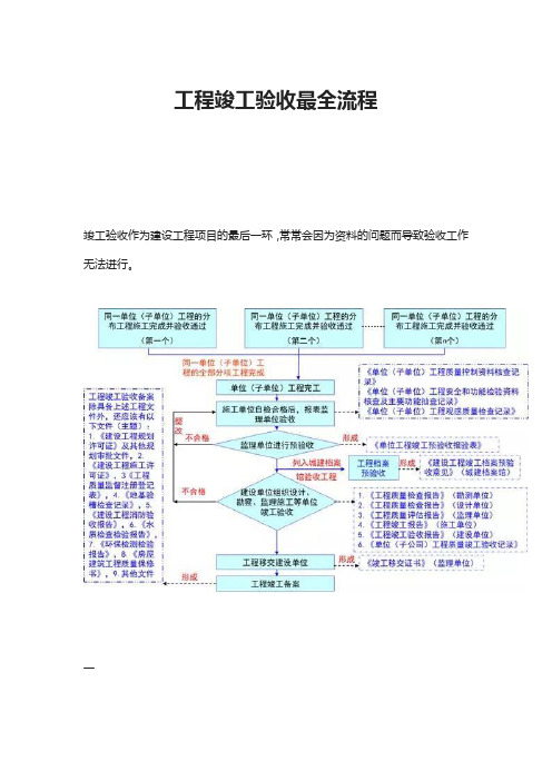 工程竣工验收最全流程