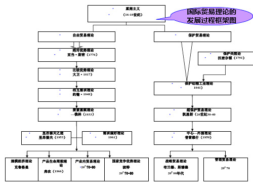 第2章古典国际贸易理论