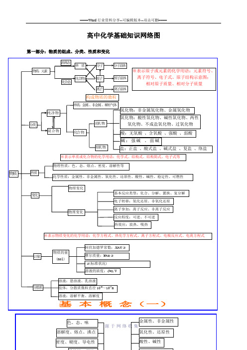 高中化学知识结构图