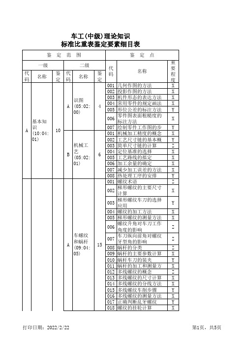 车工(中级)理论知识标准比重表鉴定要素细目表