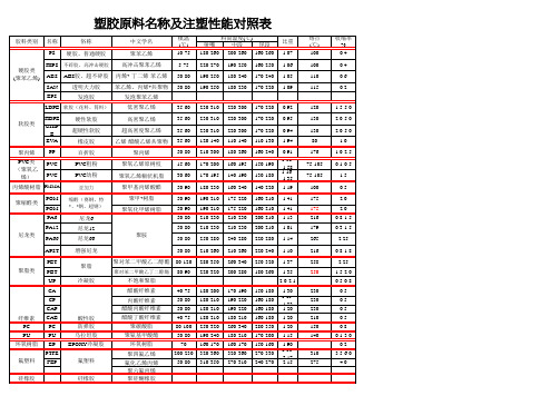 塑胶原料名称及注塑性能对照表