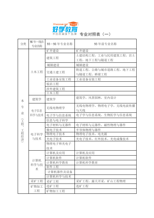 二级建造师专业对照表