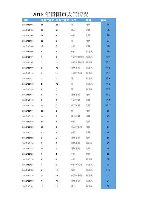 2018年贵阳天气