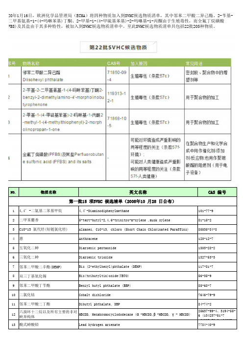 2020年最新REACH高关注物质(SVHC)205项清单