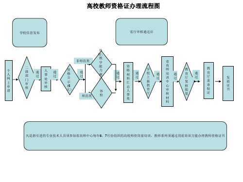 高校教师资格证办理流程图