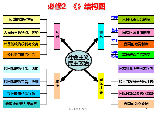 2018一轮复习必修二政治生活第一课课件