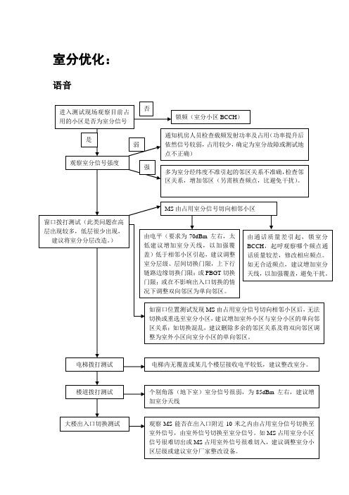 室分优化流程