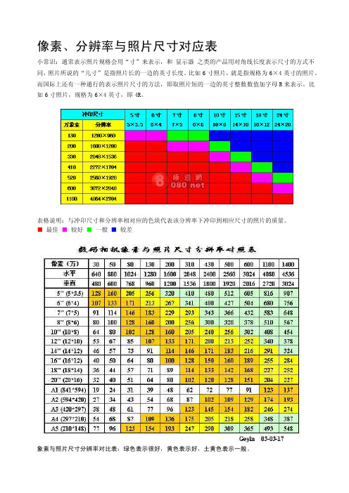 [指南]照片像素尺寸对照表