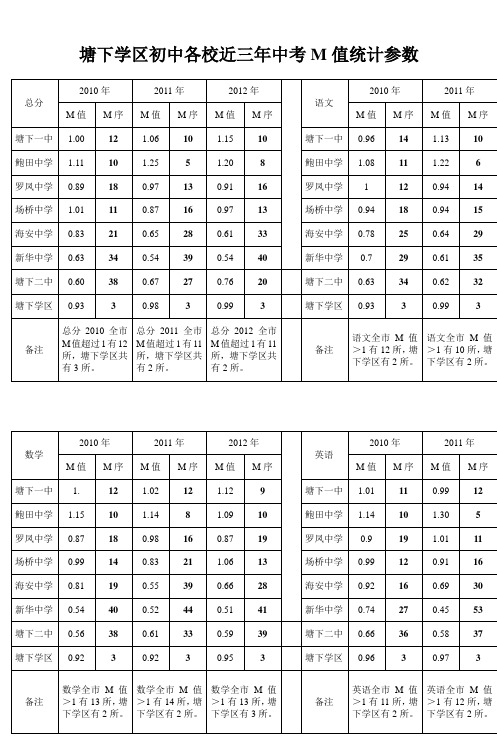 塘下学区初中各校近三年中考M值统计参数