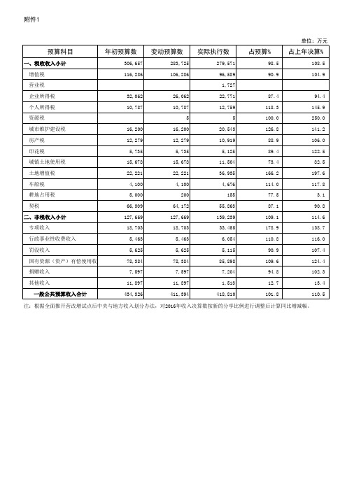 2017年成都市郫都区一般公共预算收入执行情况表