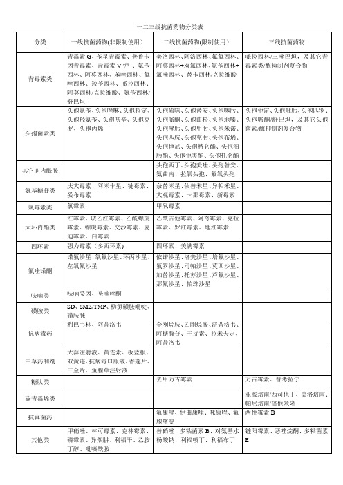 一二三线抗菌药物分类表