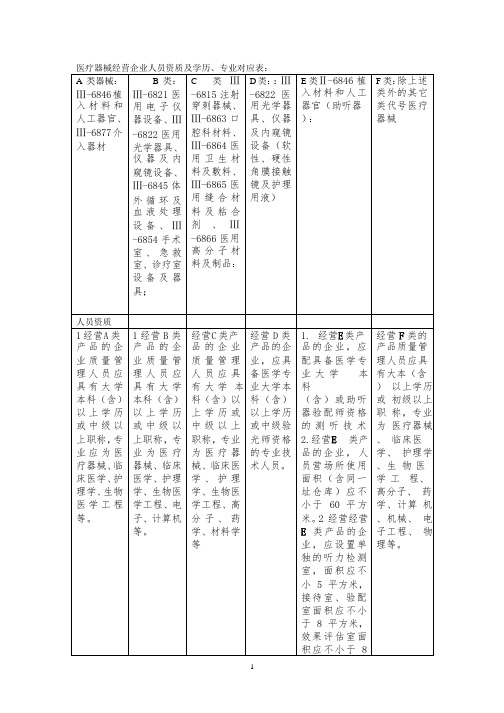 医疗器械经营企业人员资质对应表(2020年整理).pptx