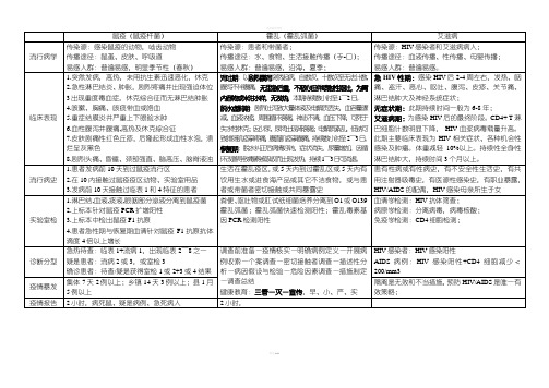 常见传染病资料整理