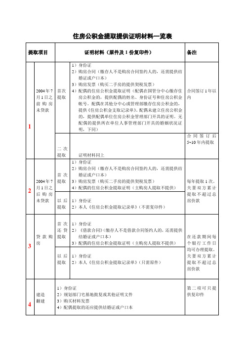 住房公积金提取提供证明材料