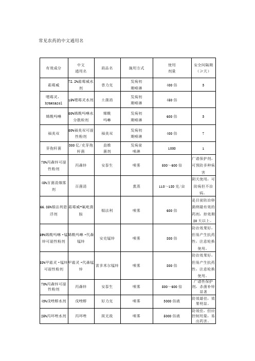 常见农药的中文通用名