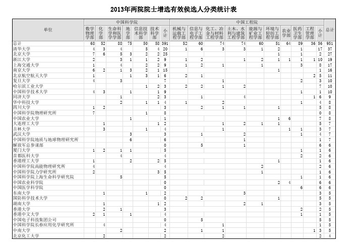 2013年两院院士增选有效侯选人分类统计表-全国