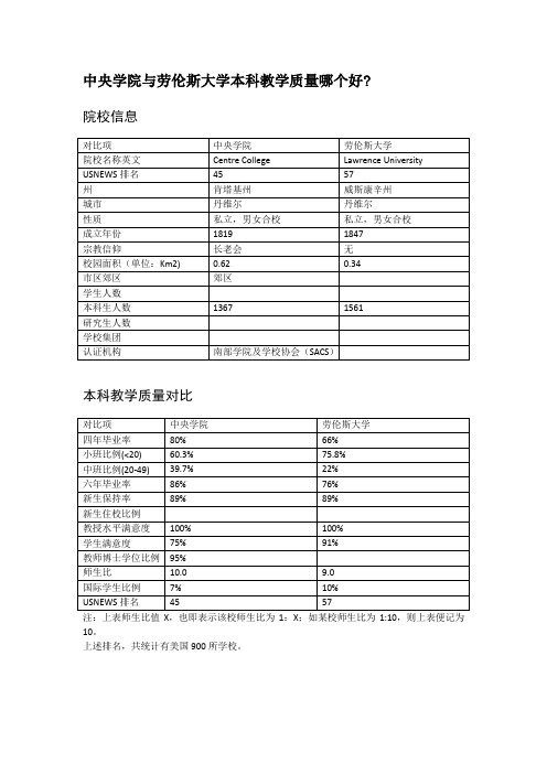 中央学院与劳伦斯大学本科教学质量对比