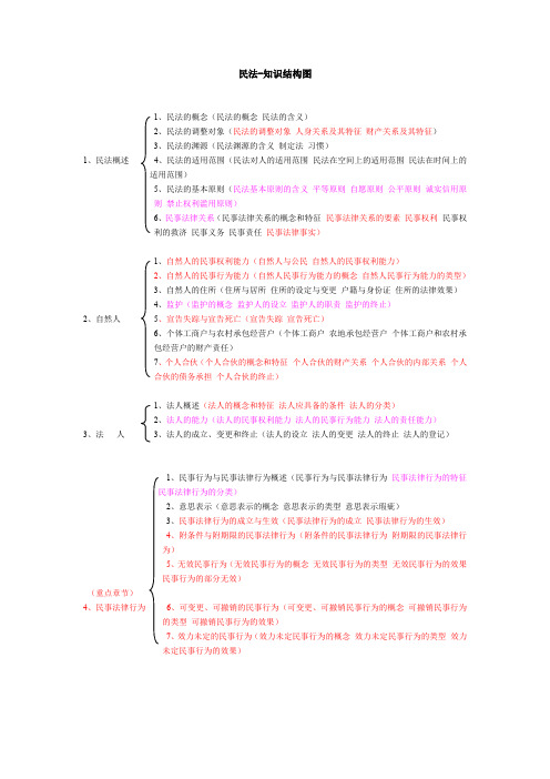 (完整word版)民法知识结构图