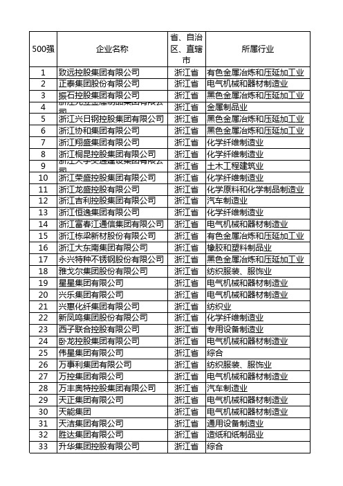 2013年中国民营企业500强(长三角)