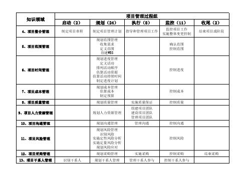 项目管理47过程图