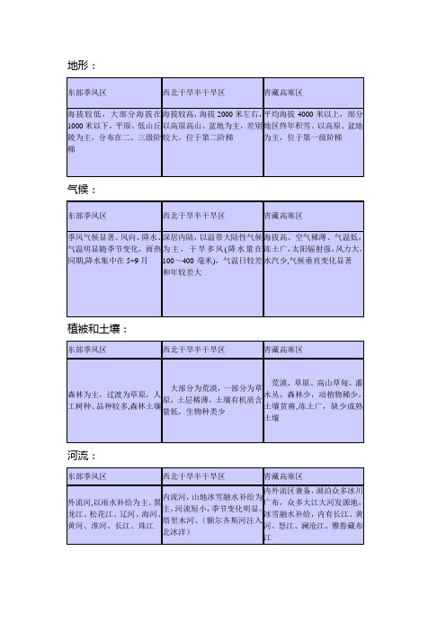 中国三大自然区自然环境的差异